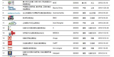2014年世界商展百強排行，不服來辯